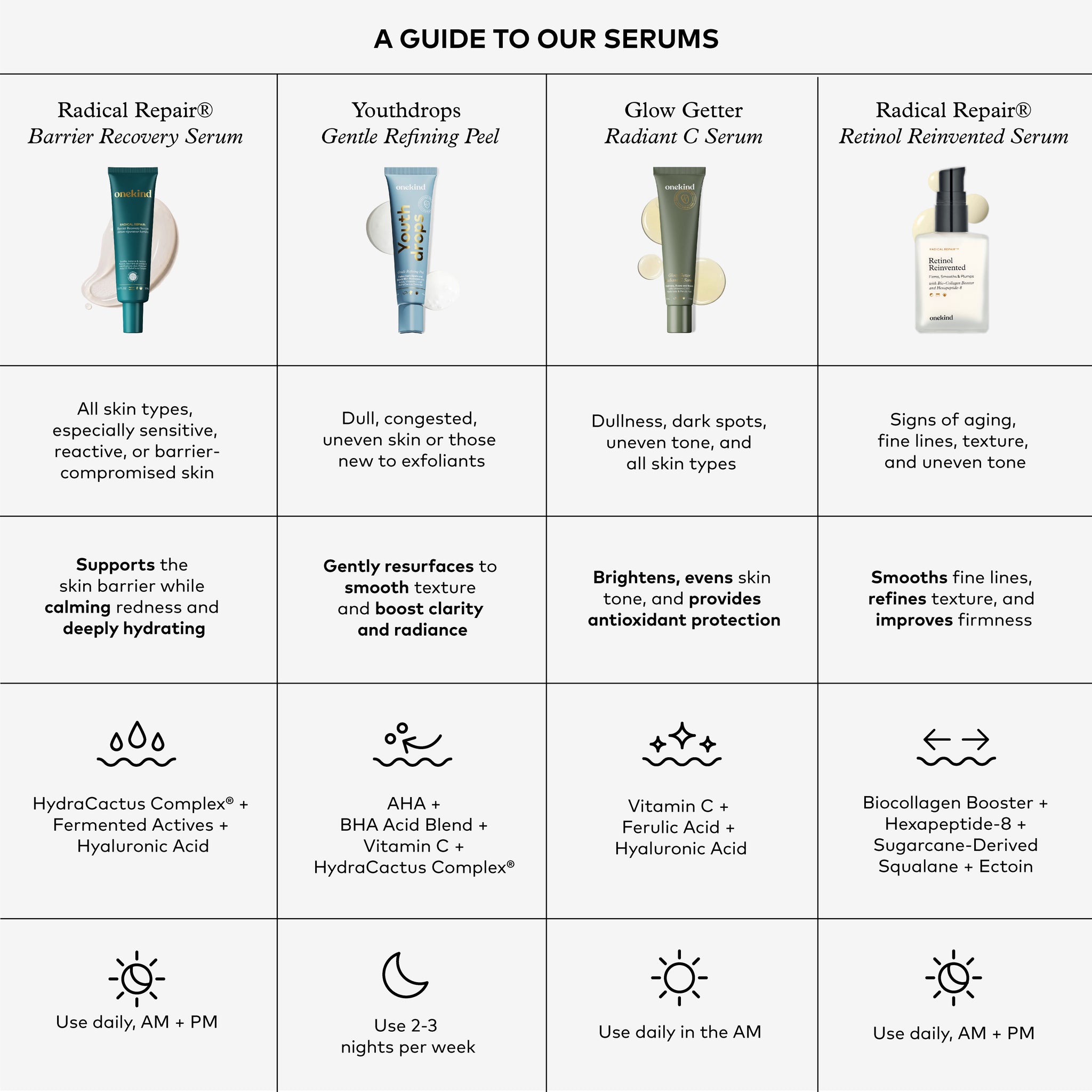 A 3x4 informational grid titled 'A GUIDE TO OUR SERUMS' showing four serum products with names, descriptions, and active ingredients, plus usage times and icons on a white background.