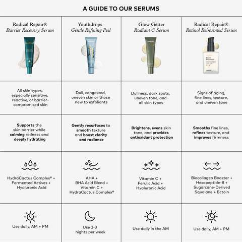 A 3x4 informational grid titled 'A GUIDE TO OUR SERUMS' showing four serum products with names, descriptions, and active ingredients, plus usage times and icons on a white background.